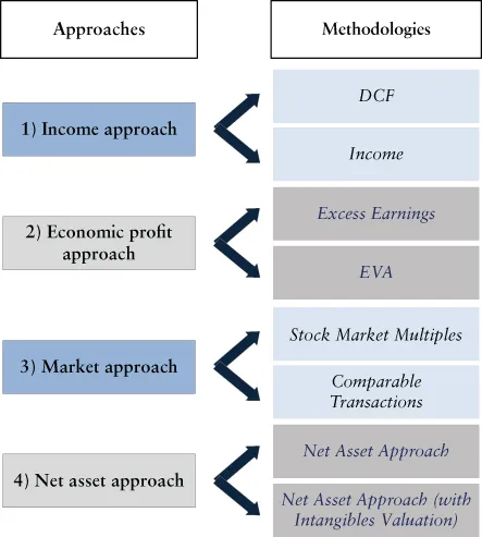 Schematic illustrating an overview of the main valuation methodologies/approaches, displaying approaches for income, economic profit, market, and net asset with two methodologies for each approach.