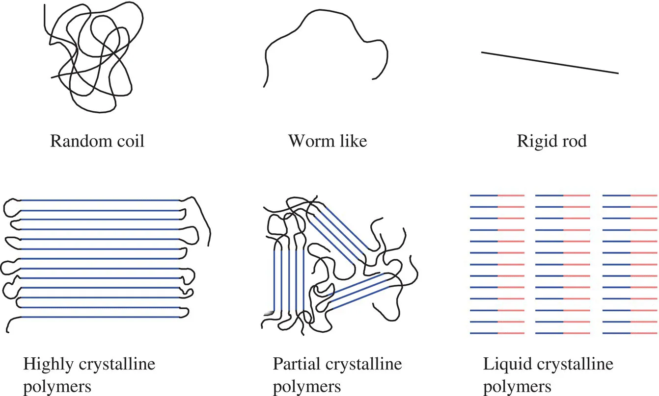 Schematic structure and form of polymer chains in solution and melt for random coil, worm like, and rigid rod (top) and possible ordered bulk structures for highly, partial, and liquid crystalline (bottom).