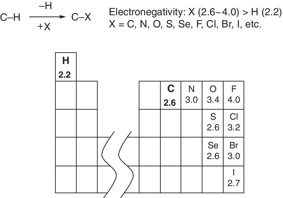 Schematic grid of oxidation of C–H bond.