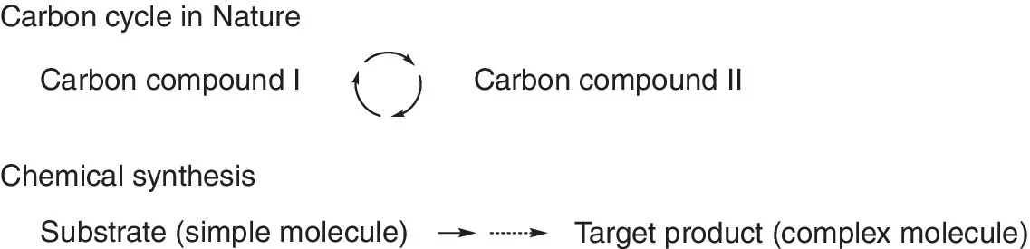 Two schematic illustrations of carbon cycle and chemical synthesis.