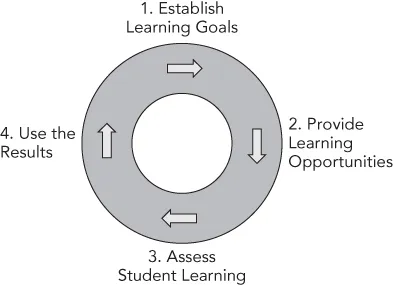 Scheme for Teaching, Learning, and Assessment as a Continuous Four-Step Cycle.