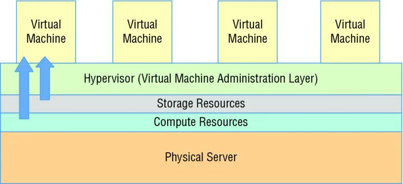 Diagram shows layer of physical server physical server, then compute resources, storage resources, and hypervisor which are connected to virtual machines.