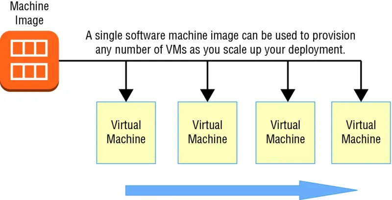 Diagram shows machine image lead to virtual machines. Label reads single software machine image can be used to provision any number of V Ms as you scale up your deployment.