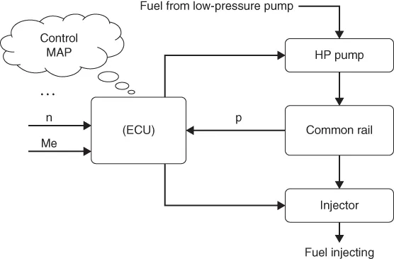 Diagram of the basic compositions of the fuel injection system on an electronic controlled diesel engine, with linked boxes labeled ECU, HP pump, common rail, and injector and a cloud callout labeled Control MAP.