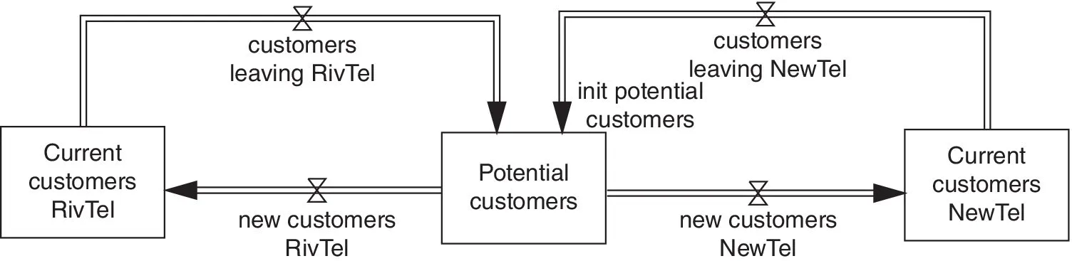 Stocks and flows structure displaying a box (center) labeled Potential customers having arrows to boxes labeled Current customers RivTel (left) and NewTel (right) then back to potential customers.