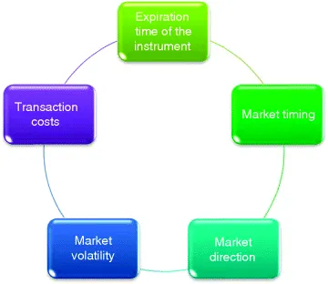 The figure depicts the cyclic arrangement of risks which are experienced by professional traders and money managers. These 5 risks are “expiration time of the instrument,” “market timing,” “market direction,” “market volatility,” and “transaction costs.”
