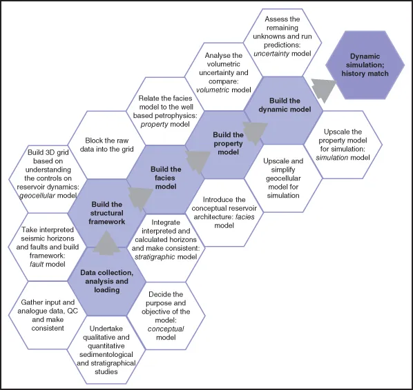 Overview of Reservoir modelling workflow elements presented as a traditional linear process showing the links and stages of the steps involved.