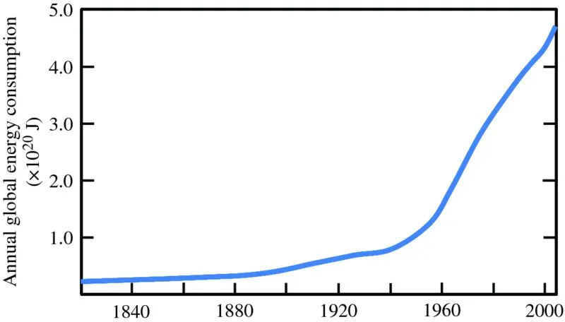 Graph shows plotting on annual global energy consumption versus year, where curve begins before 1840, and has highest plot near 5.0 on annual global energy consumption in year 2000.