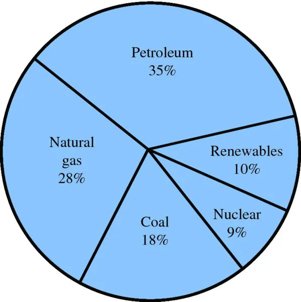 Pie chart shows petroleum 35 percent, natural gas 28 percent, coal 18 percent, nuclear 9 percent, and renewables 10 percent for annual energy consumption for USA in 2014.