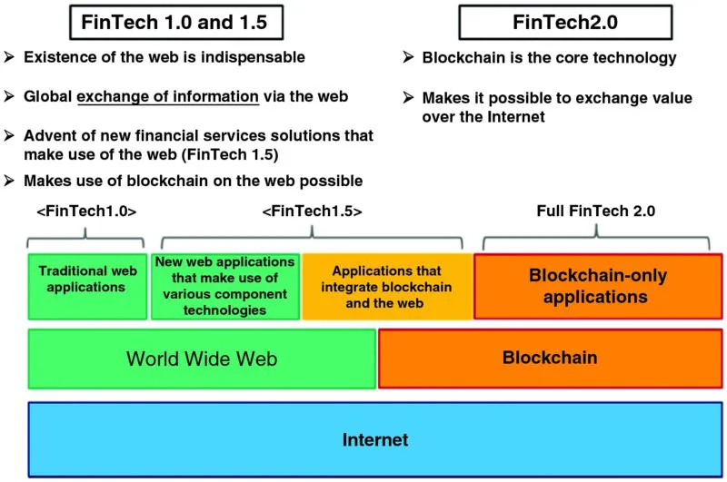 Chart shows traditional web applications in FinTech 1.0, new web applications that make use of various component technologies and applications that integrate blockchain and web in FinTech 1.5 and blockchain-only applications in Full Finch 2.0.