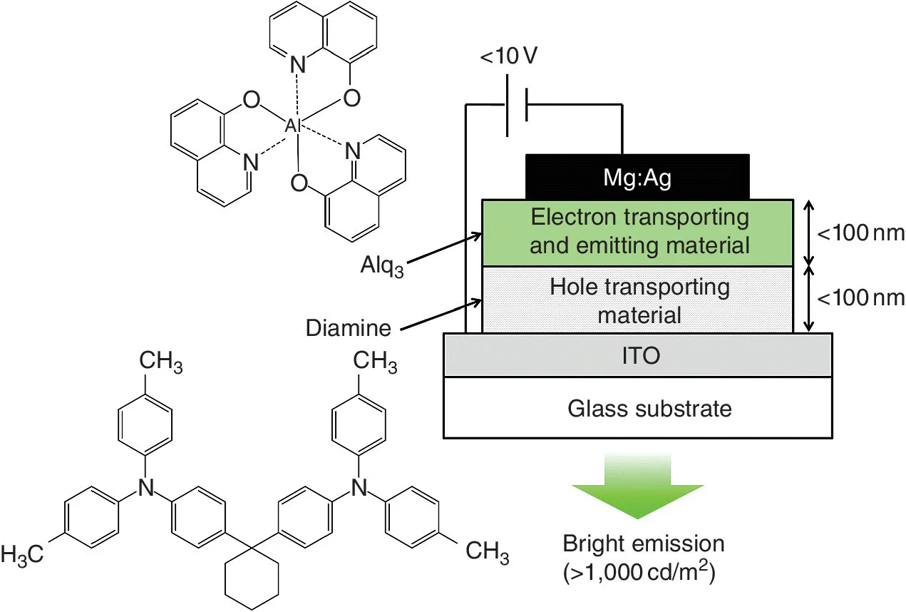 Schematic diagram illustrating the structural formulas and materials of an OLED device with bright emission. It identifies Alq3 and diamine.
