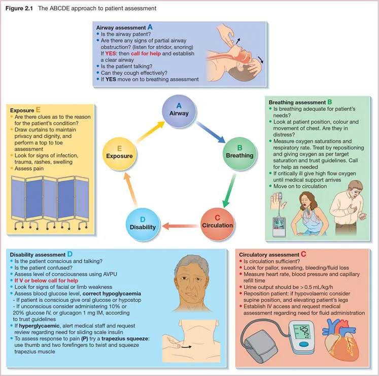 Diagram shows ‘ABCDE approach to patient assessment’ as ‘Airway’, ‘Breathing’, ‘Circulation’, ‘Disability’, and ‘Exposure’.