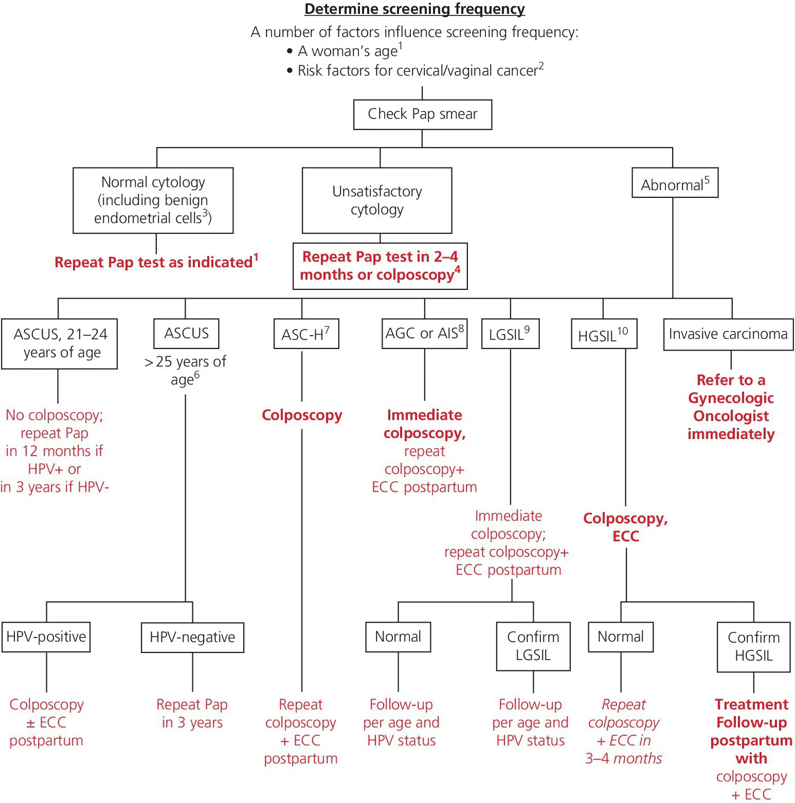 Algorithm from determining screening frequency to checking of Pap smear for normal, unsatisfactory, and abnormal cytologies.