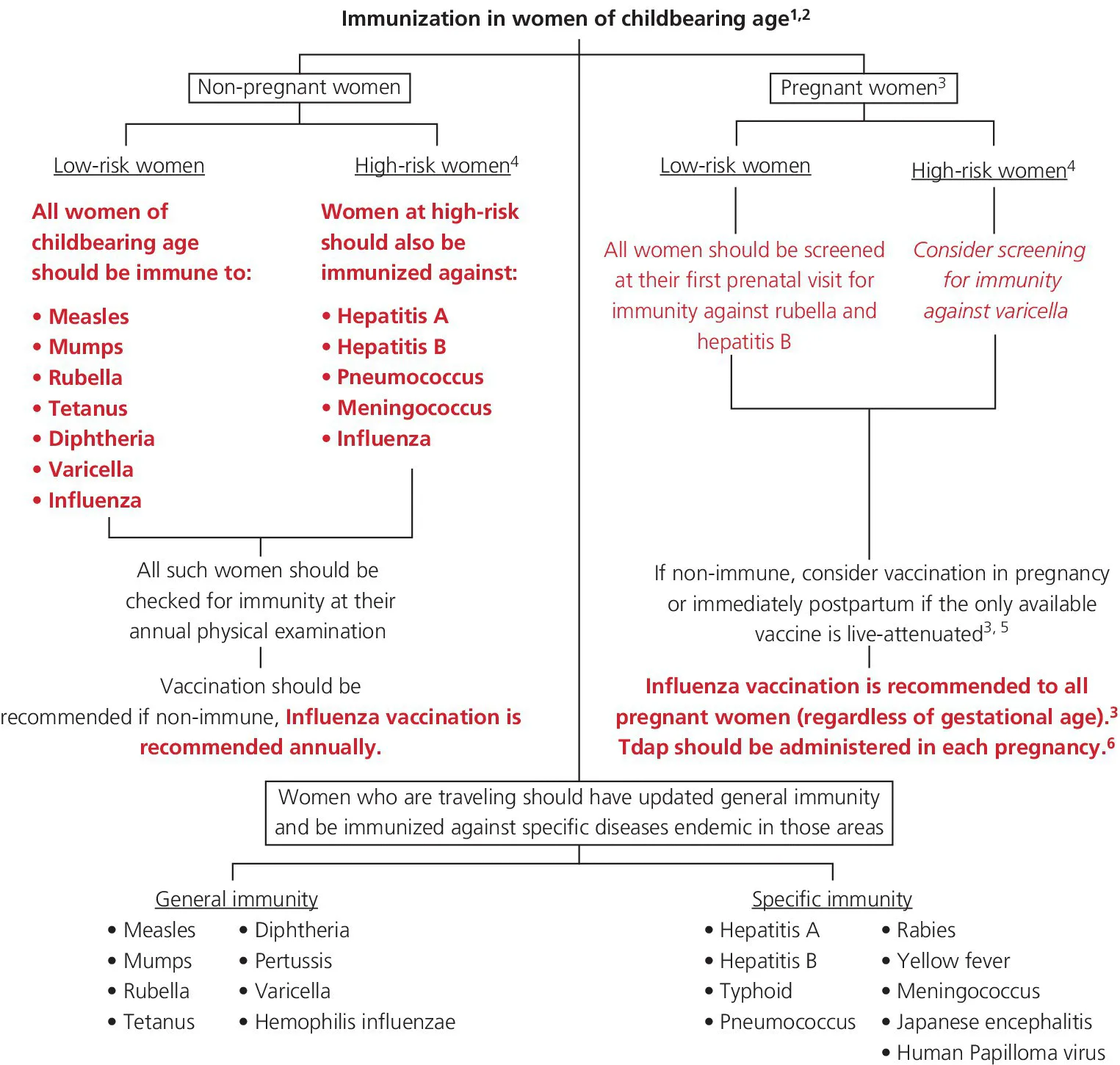 Algorithm illustrating the immunization in women of childbearing age, with three categories for non-pregnant, pregnant, travelling women.