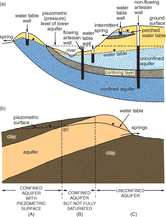 Scheme for lower confined aquifer and an upper water table aquifer that includes low-permeability material supporting a perched water table. Confined and unconfined conditions occurring in the same aquifer.