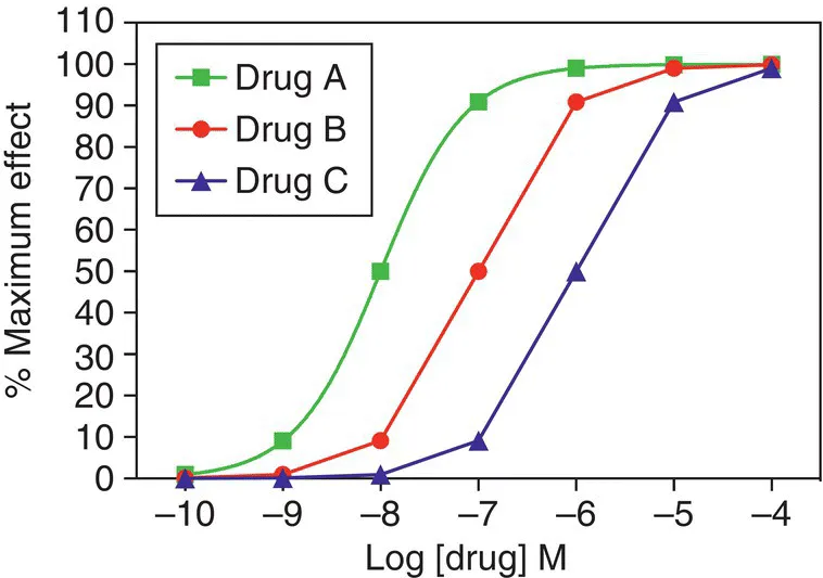 Graph of percentage maximum effect vs. log displaying 3 ascending curves with markers for Drug A (squares), Drug B (circles), and Drug C (triangles), all starting from (−10,0) and ending to (−4,100).