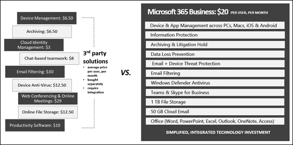 “Illustration providing a high-level comparison between several stand-alone solutions versus the bundled Microsoft 365 Business solution.”