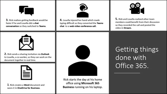 Illustration depicting how an employee in a modern workplace can work smarter by using at least four capabilities in Office 365.