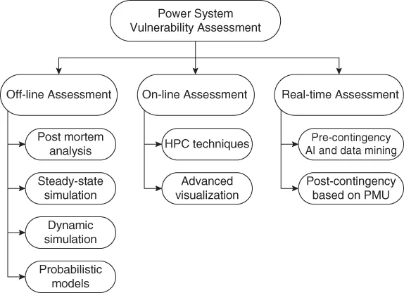Scheme for Power system vulnerability assessment methods.