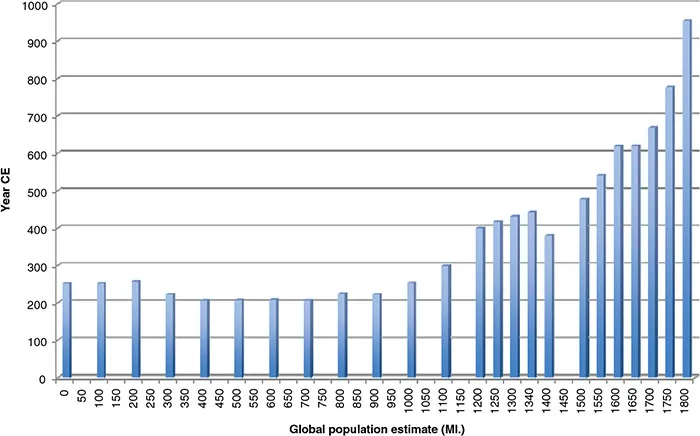 Bar graph shows global population estimate which increases from nearly 250 millions to 950 millions during period 0 to 1800 CE.