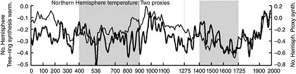 Graph shows changes in Northern Hemisphere temperature during classical optimum period, dark ages, medieval-climate regime, proto-little ice age, little ice age and modern age.