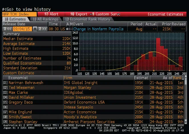 A screenshot of the Bloomberg economist estimates.