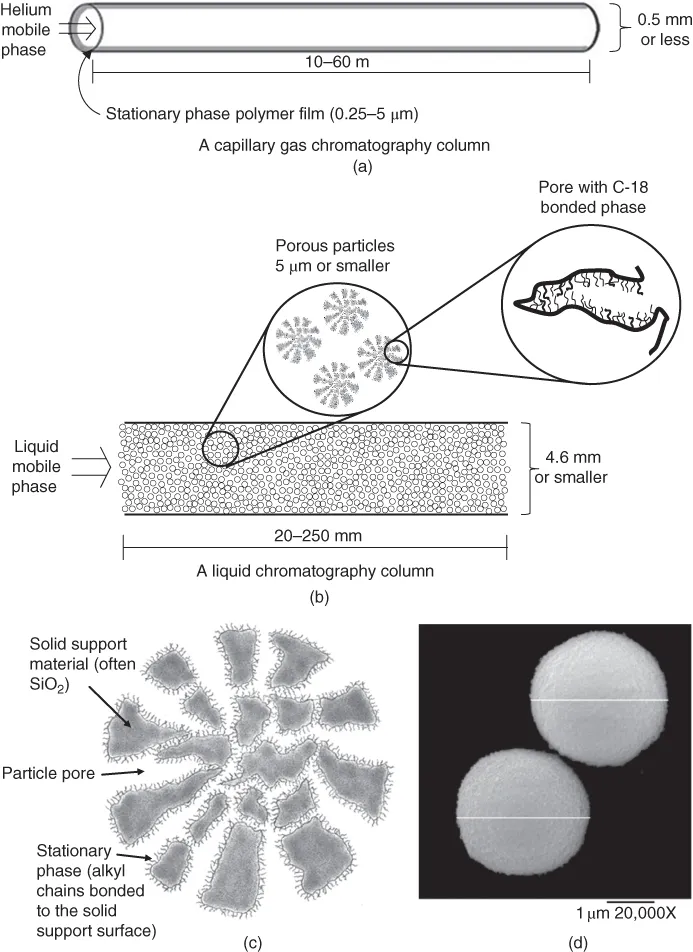 Illustration of a typical capillary gas chromatography column.; Schematic illustration of a liquid chromatography columns.; Illustration of a cross section of a porous particle.; SEM image of 3 μm liquid chromatography porous particles.