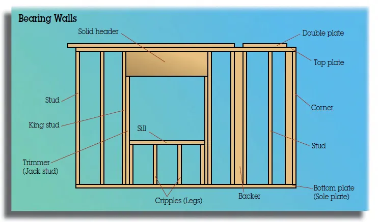 The figure shows a wooden structure/frame “Bearing walls” of a building. The structure also represents several parts of frame: Solid header, Double plate, Stud, King stud, Trimmer (Jack stud), Sill, Cripples (Legs), Backer, Bottom plate (Sole plate), Corner, Top plate and Double plate.