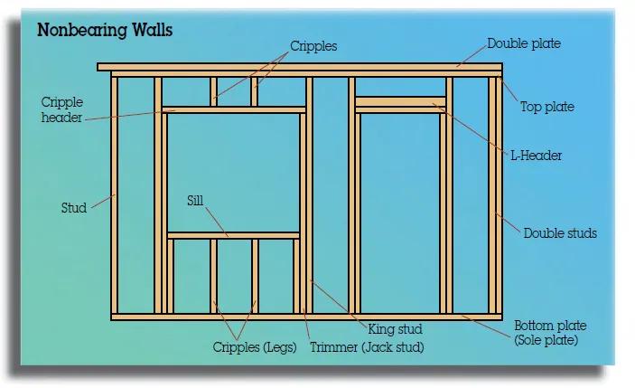 The figure shows a wooden structure/frame “Nonbearing walls” of a building. The structure also represents several parts of frame: Cripples, Cripple header, Double plate, Stud, King stud, Trimmer (Jack stud), L-Header, Sill, Cripples (Legs), Backer, Bottom plate (Sole plate), Corner, Top plate and Double plate.