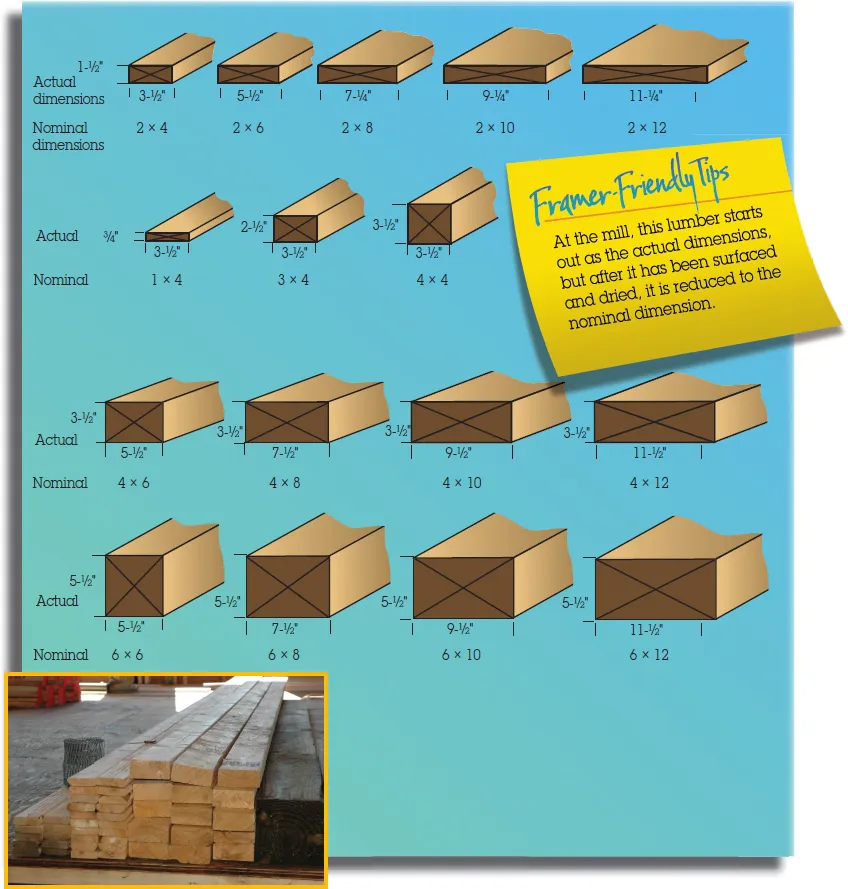 1. The figure shows a sticky note with the text “Framer-Friendly Tips: At the mill, this lumber starts out as the actual dimensions, but after it has been surfaced and dried, it is reduced to the nominal dimension.”
2.The figure shows the actual and nominal dimensions of five different pieces of lumber. For the first piece, the actual dimension is 1-1 by 2” times 3-1 by 2” and the nominal dimension is 2 times 4. For the second piece, the actual dimension is 5-1 by 2” and the nominal dimension is 2 times 6. For the third piece, the actual dimension is 7-1 by 4” and the nominal dimension is 2 times 8. For the fourth piece, the actual dimension is 9-1 by 4” and the nominal dimension is 2 times 10. For the fifth piece, the actual dimension is 11-1 by 4” and the nominal dimension is 2 times 12 (from left to right).  
3. The figure shows the T and G wood structural panels (tongue and groove).
4.