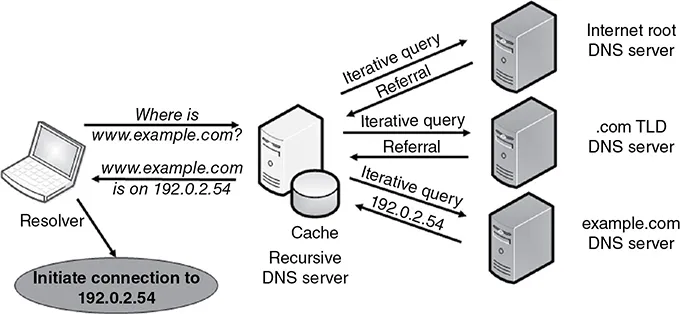 Image shows DNS basic operation flow with resolver flowing into recursive DNS server which then further divided into internet root, .com TLD, and example.com DNS server.