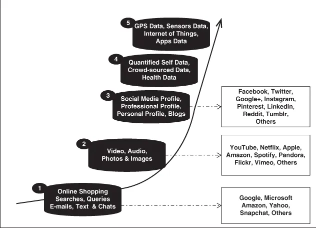 Schematic illustration of the five layers of exponential growth of new information.