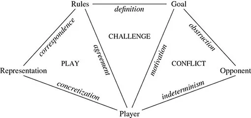 Figure shows five components of game namely rules, goal, opponent, player and representation connected using lines representing relationship among them.
