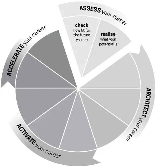 A career reinvention cycle shows four phases with 'assess your career' highlighted. The phases are as follows:
â Assess your career
â Check: how fit for the future you are
â Realise: what your potential is
â Architect your career
â Activate your career
â Accelerate your career