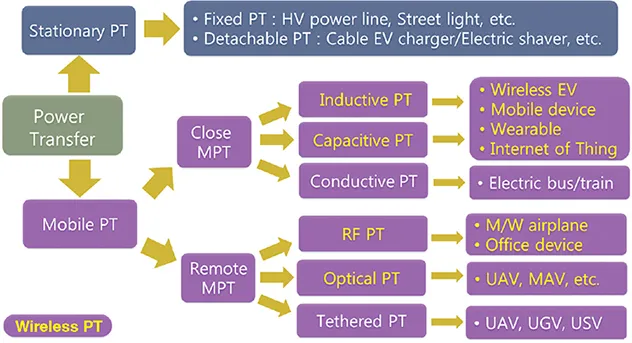 Chart shows power transfer leading to stationary PT: fixed PT and detachable PT and mobile PT: close MPT (inductive, capacitive, conductive) and remote MPT (RF, optical, tethered).