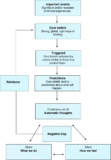 A flow diagram depicting the cognitive model that starts from important events to predictions set off automatic thoughts followed by core beliefs, triggered, and predictions. Negative trap is reinforced to core beliefs. Two boxes at the bottom are connected with a bi-directional arrow, where the boxes at left- and right hand sides are denoting “Affect What we do” and “Affect How we feel,” respectively.