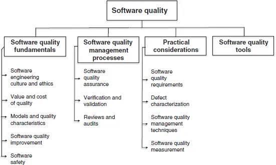 Flow diagram shows software quality divided into software quality fundamentals, software quality management processes, practical considerations, and software quality tools.