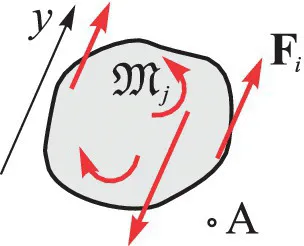 Schematic of an irregular shape with 2 curved arrows, upward arrows Fi and y and downward arrow illustrating parallel forces and torques in the same plane.