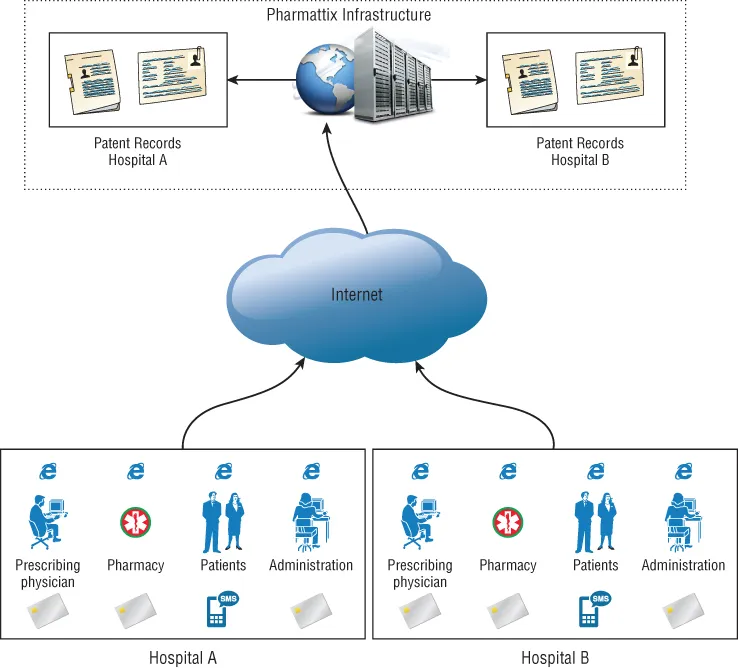 Schematic for Pharmattix network flow.