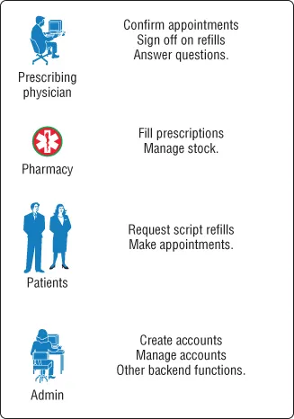 Schematic for User roles.