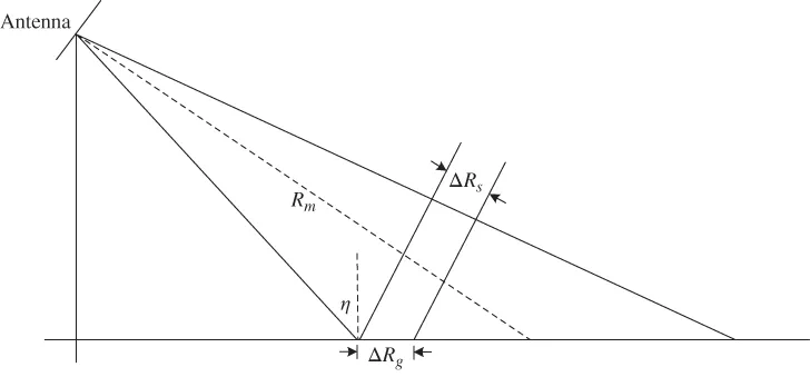 Sketch of range resolution depicted by 3 diagonal lines from an antenna down to the ground. One of the lines is labeled Rm. 2 Parallel lines indicate ÎRg and ÎRs. The incident angle between the antenna and the ground is Ρ.