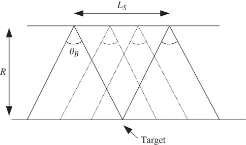 Diagram of synthetic aperture depicted by 4 overlapping triangles with angle θB and height R. The distance between vertices of the leftmost and rightmost triangles is LS. The target is indicated at the center.