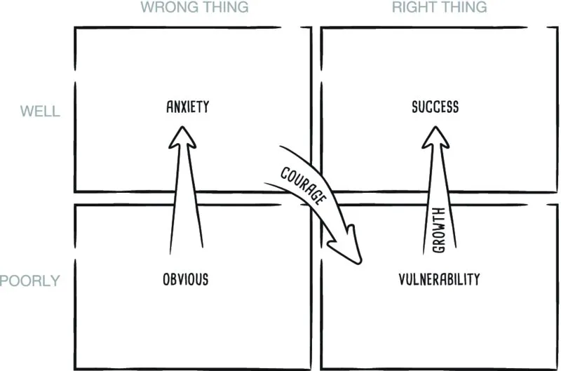 Vulnerability matrix shows four quadrants clockwise as: anxiety, success, vulnerability and obvious. Arrows flow from obvious to anxiety, anxiety to vulnerability through courage and vulnerability to success through growth.