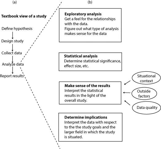 Figure depicting a view of data analysis as situation within the overall study. (a) Figure depicting the stereotypical linear view of a research study starting from define hypothesis to report results followed by design study, collect data, and analyze data. (b) Figure depicting the expands on what is contained within the “analyze data” element. This includes exploratory analysis, statistical analysis, make sense of the results, and determine implications.