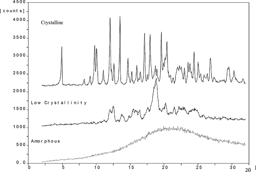 Graph shows number of molecules in three different diffraction patters, crystalline has maximum above 4000, low crystallinity has maximum between 2000 and 2500, and amorphous has maximum between 500 and 1000.