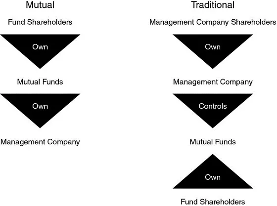 Chart shows mutual fund shareholders own mutual funds that own management company while traditional management company shareholders own management company which controls mutual funds that own fund shareholders.