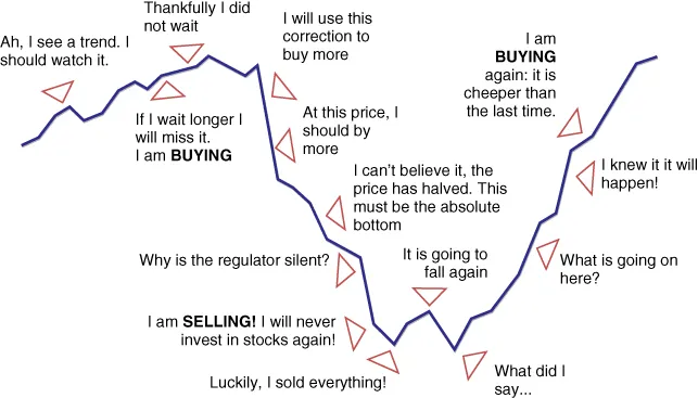 Illustration depicting market dynamics and decision behavior of a typical investor.