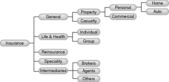 Figure depicting the classification of the insurance industry that is classified into general, life and health, reinsurance, speciality, and intermediaries. Intermediaries is further classified into brokers, agents, and others. Life and health is further classified into individual and group. General is further classified into property and casualty. Property is further classified into personal and commercial. Personal is further classified into home and auto.