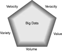 The pentagon shaped image depicting big data, where its sides are representing veracity, value, volume, variety, and velocity.