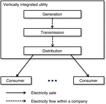Figure illustrates traditional model of electricity supply, where electricity is distributed after generation. Solid and dashed arrows are denoting electricity sale and electricity flow within  a company, respectively.